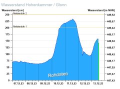 Wasserstand Glonn